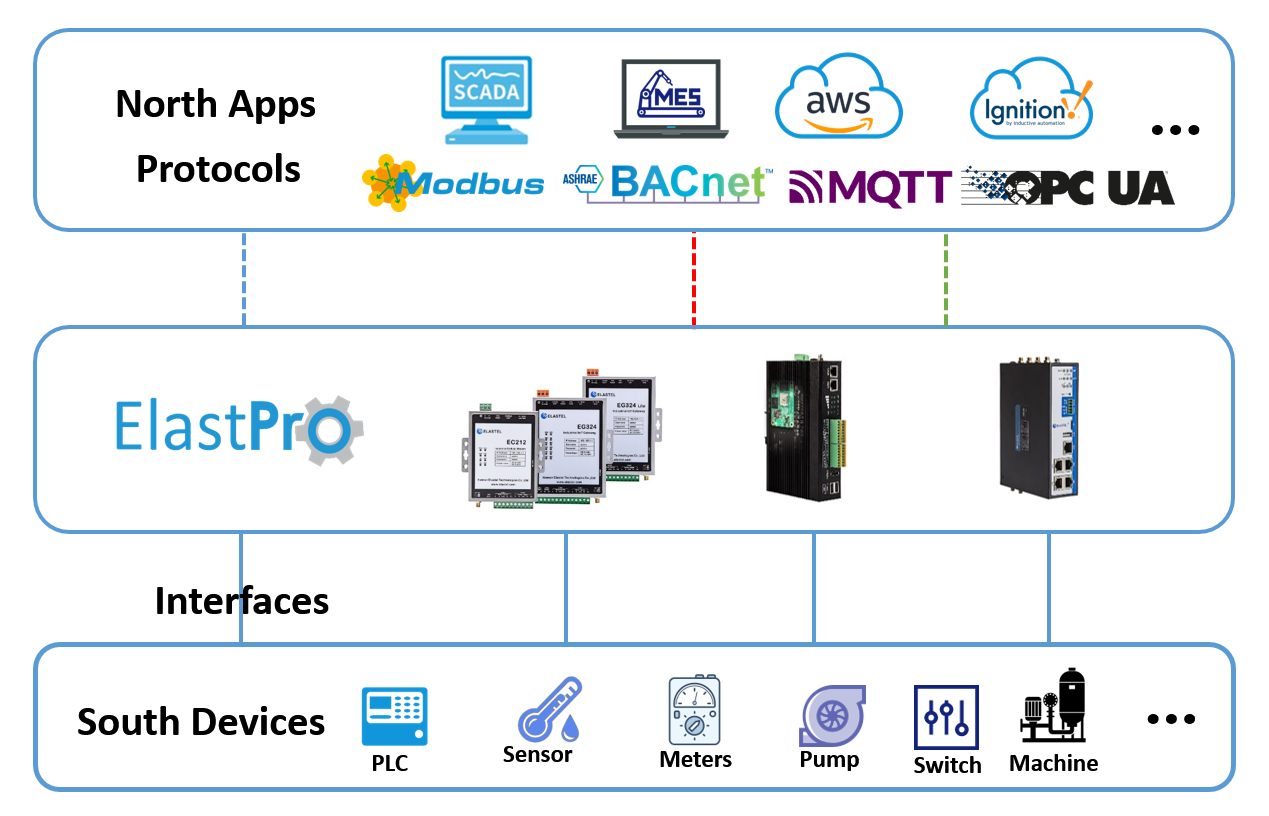 data collect overview